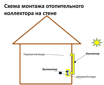 Схема монтажу сонячного повітряного колектора